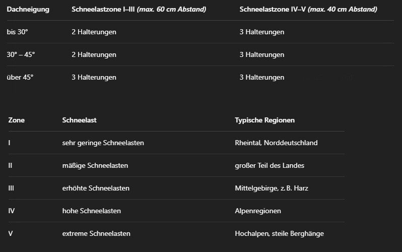 Schneefanggitter Set 20 x 120cm – Dachziegel / Betondachziegel / Tondachziegel